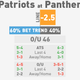 Illustration for article titled NFL Betting Lines, Visualized: Week 11 (Early Edition)